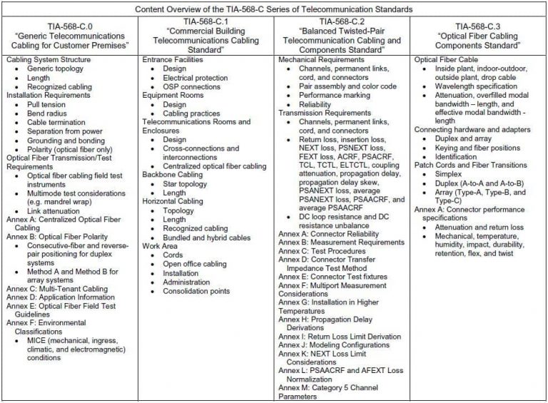 ANSI/TIA568C.0 SOPORTE LAN
